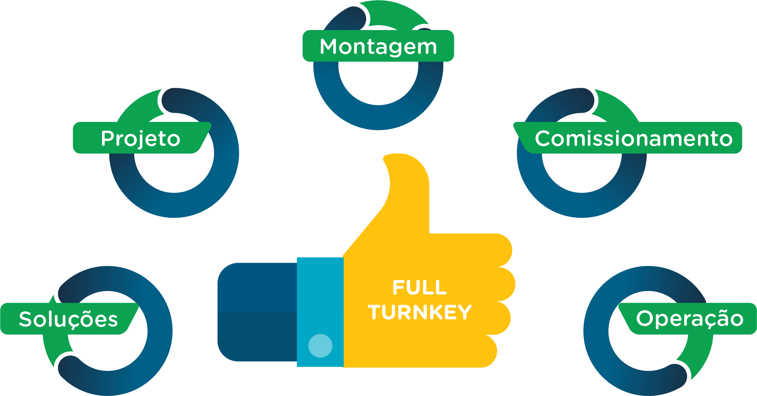 Solução Turnkey Automalógica